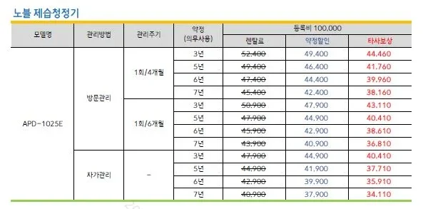 코웨이 인버터 제습기 가격표